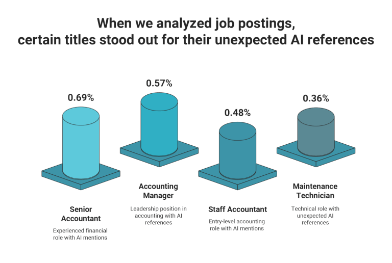 Job posting analysis on their AI references