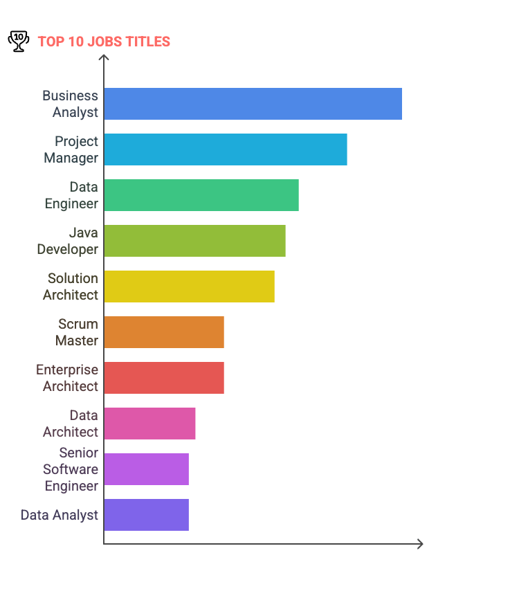 Top 10 Roles by Number of Job Openings  (Jan-May 2025)