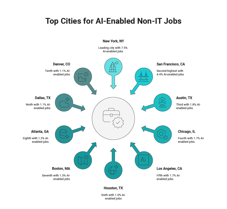 Top cities for ai enabled non-it jobs