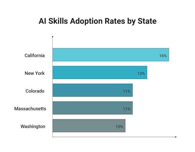AI Skills adaption rates
