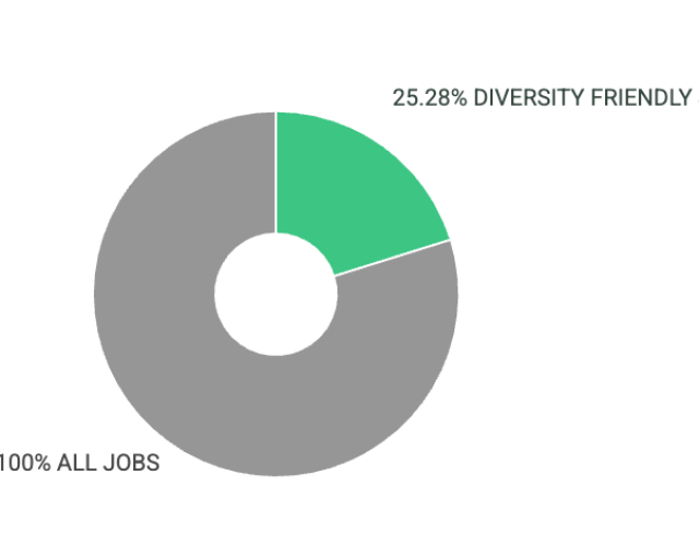 Diversity Progression Index = 25.28%