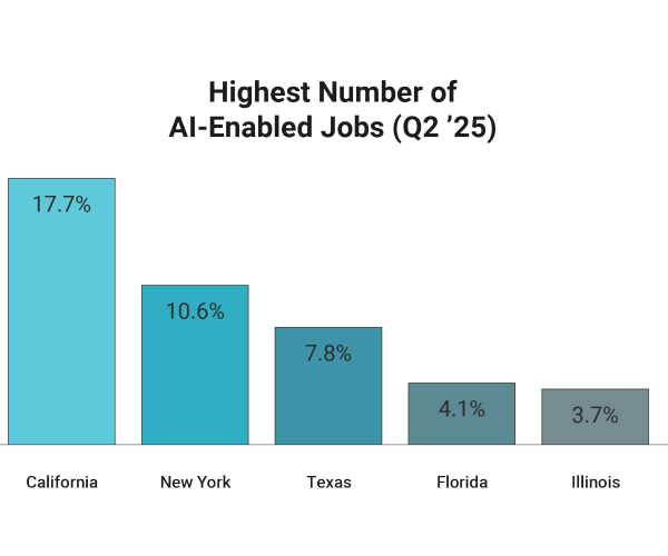 Highest number of AI enabled jobs (Q2, 25)