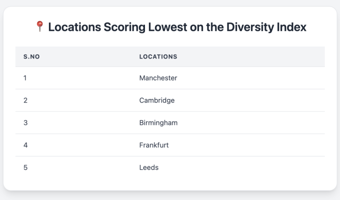Locations That Ranked Lowest on the Diversity Index in Our Analysis