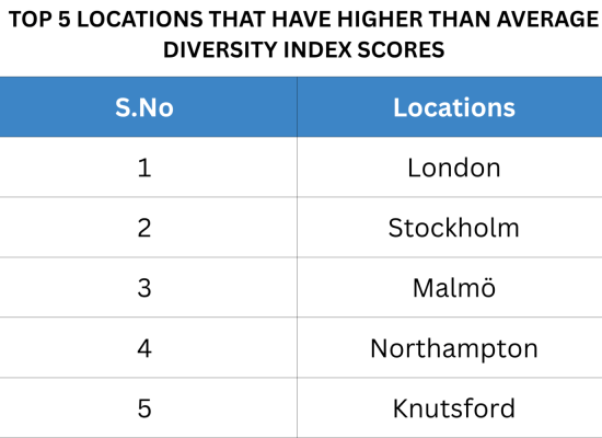 Locations having higher average diversity index scores