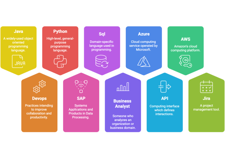 Top 10 Skills by Frequency of Occurrence across all the Jobs